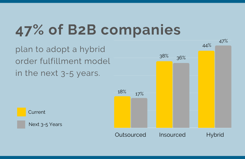 A graph about order fulfillment in B2B companies
